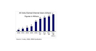 Internet Users Growth Rate in India 